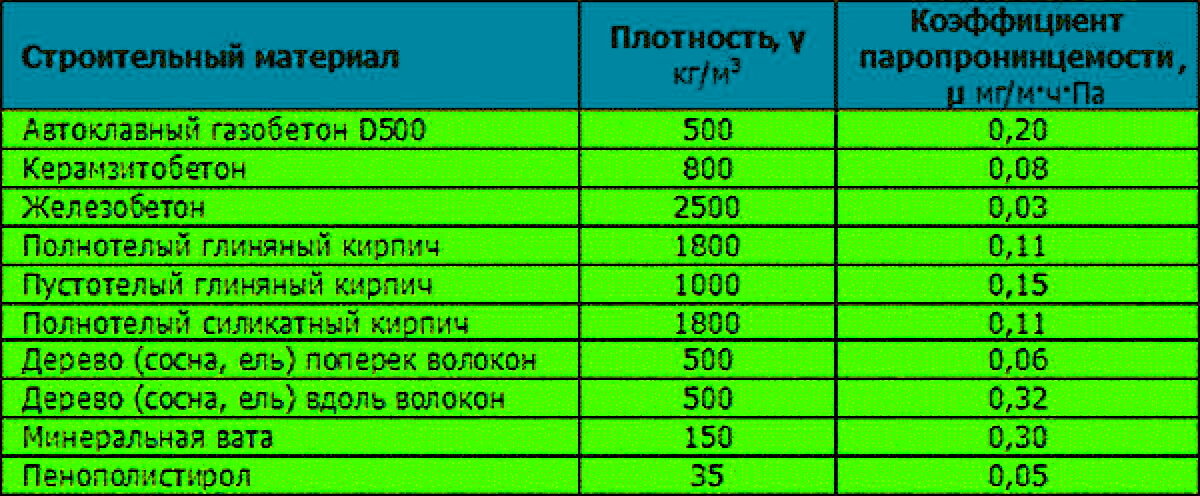 Уровень проницаемости строительных материалов