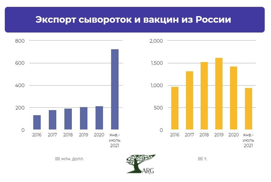 Размер экспорта россии. Экспорт вакцин из России. Экспорт России 2021. Российский экспорт в 2021 году. Ростсельмаш статистика экспорта 2021.