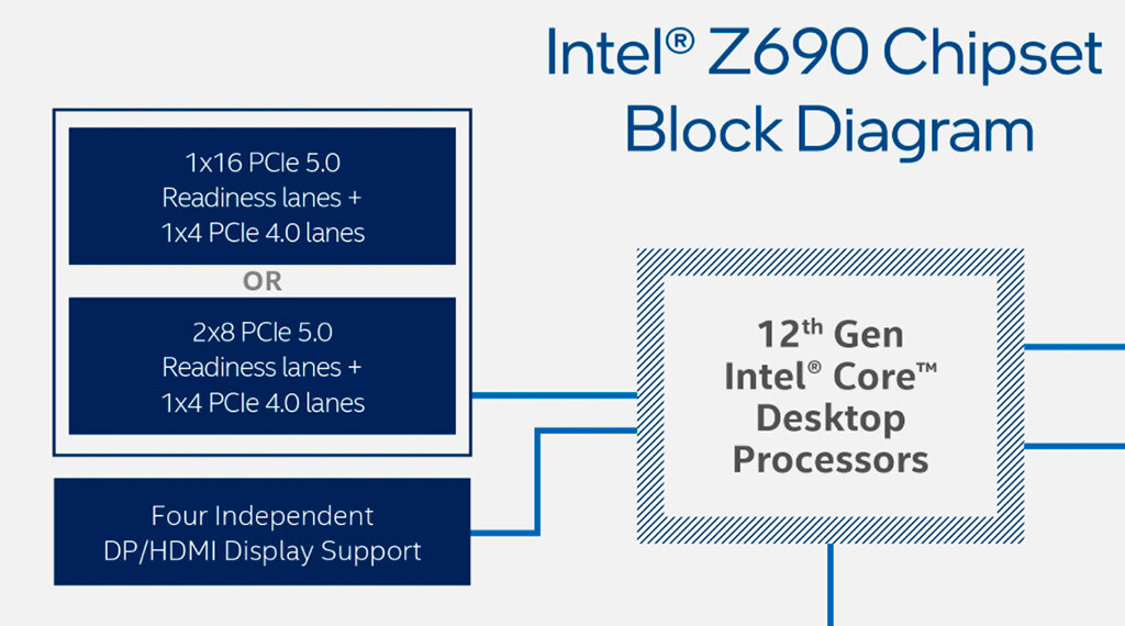 Линии PCI-E 5.0 обеспечивает процессор