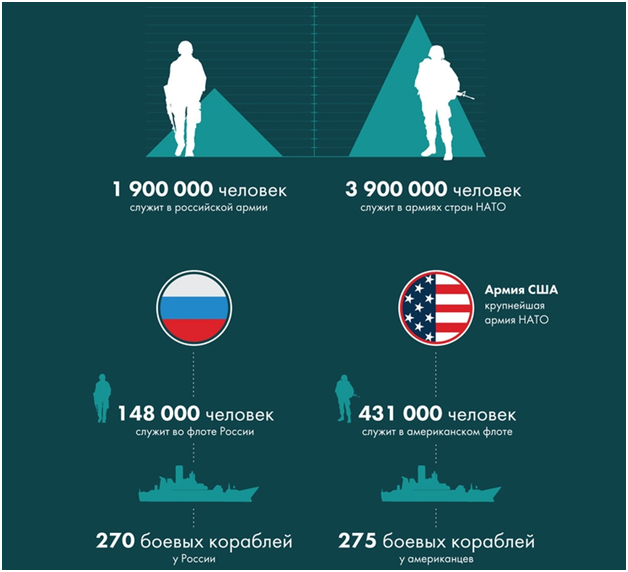 Сравнение армии сша и россии