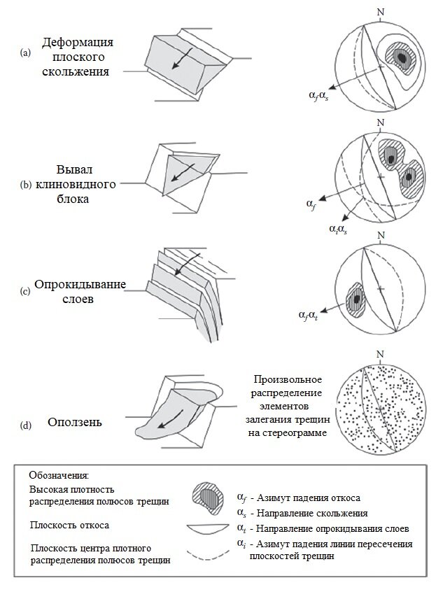 Рисунок 1 – Основные типы деформаций откосов 