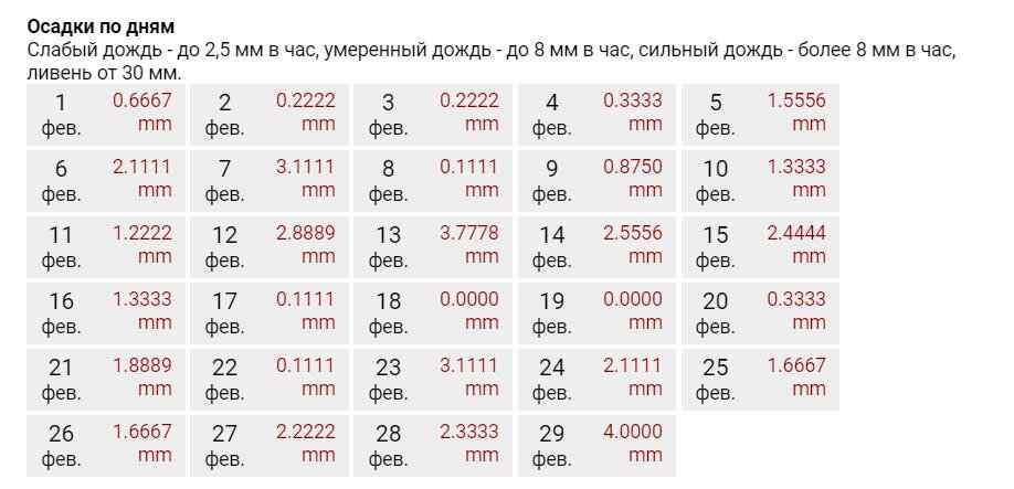 В феврале 2022 года ожидаются в основном слабые моросящие дожди