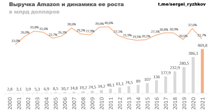 Рост акций озон