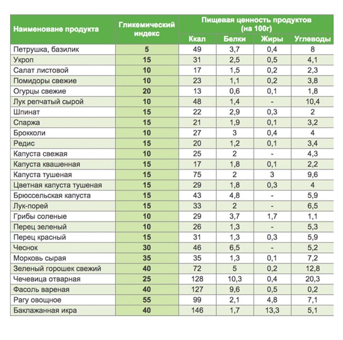 Гликемический индекс продуктов таблица полная для похудения