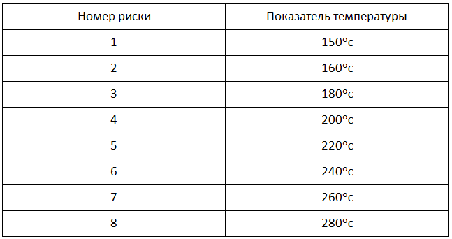 Температурные режимы для выпечки