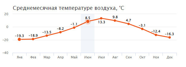 Источник: https://meteoinfo.ru/climatcities