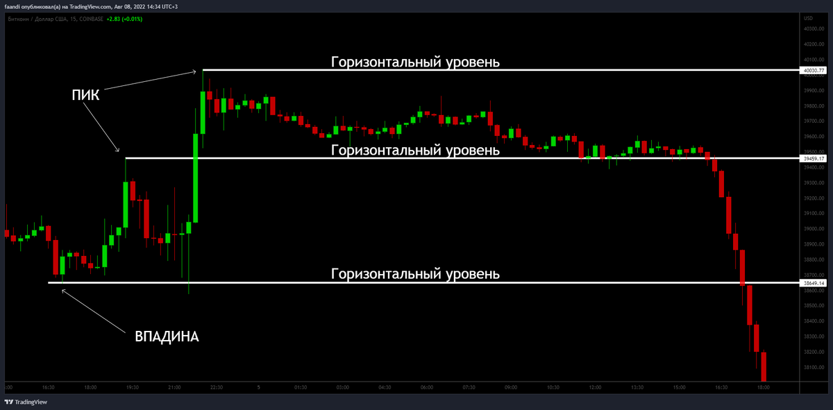 Образование горизонтального уровня