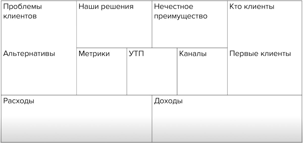 наглядно описывает сильные слабые стороны бизнеса, пути развития.