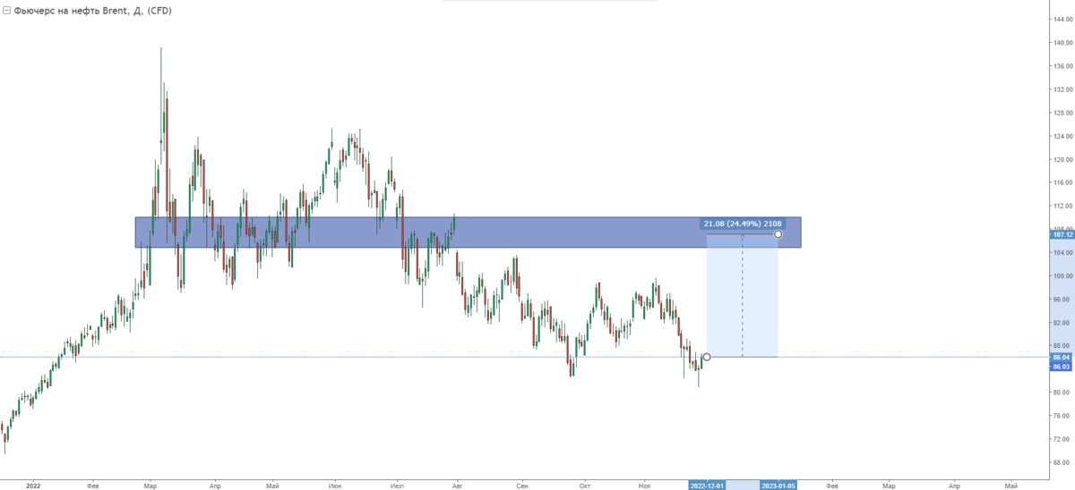 Фьючерс на Brent от 29 ноября 2022.