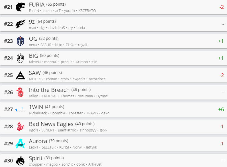     Лучшие команды мира по CS:GO по версии HLTV