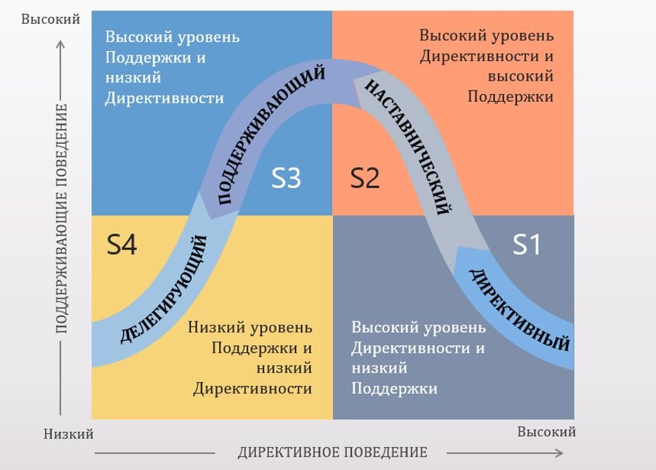 Модель Пола Херши и Кеннета Бланшара