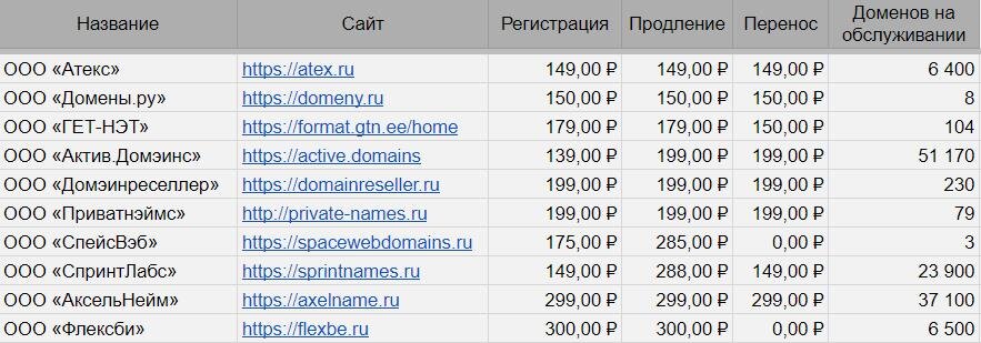 Недавно популярный среди вебмастеров хостинг провайдер бегет поднял цены на .ru домены. Интересно стало, как обстоят дела с другими регистраторами.