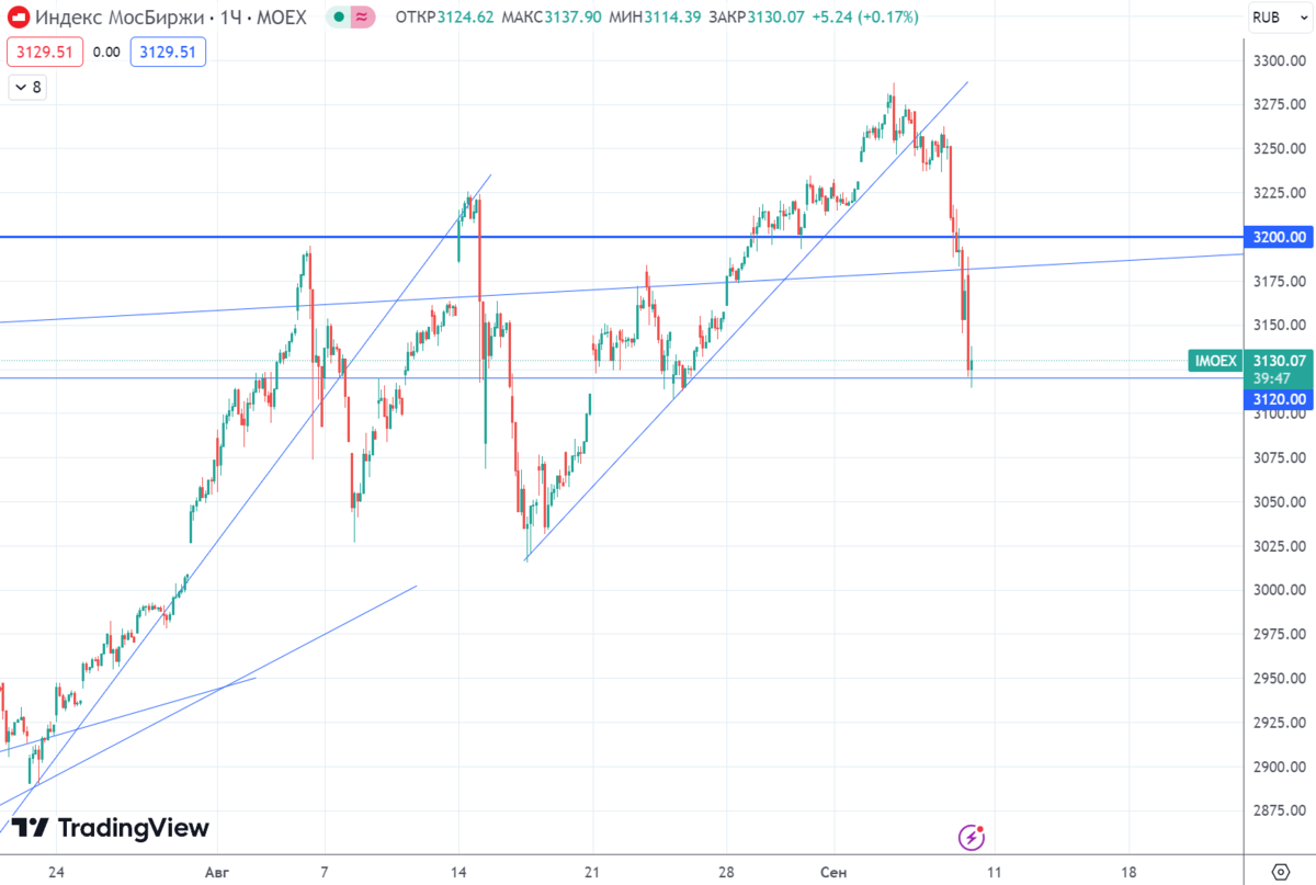 График (H1) индекса ММВБ  