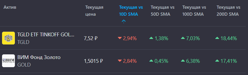 Просадка фондов золота.