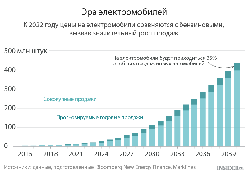График продаж электромобилей в России. Динамика продаж электромобилей в мире. Рост рынка электромобилей. Рост производства в мире