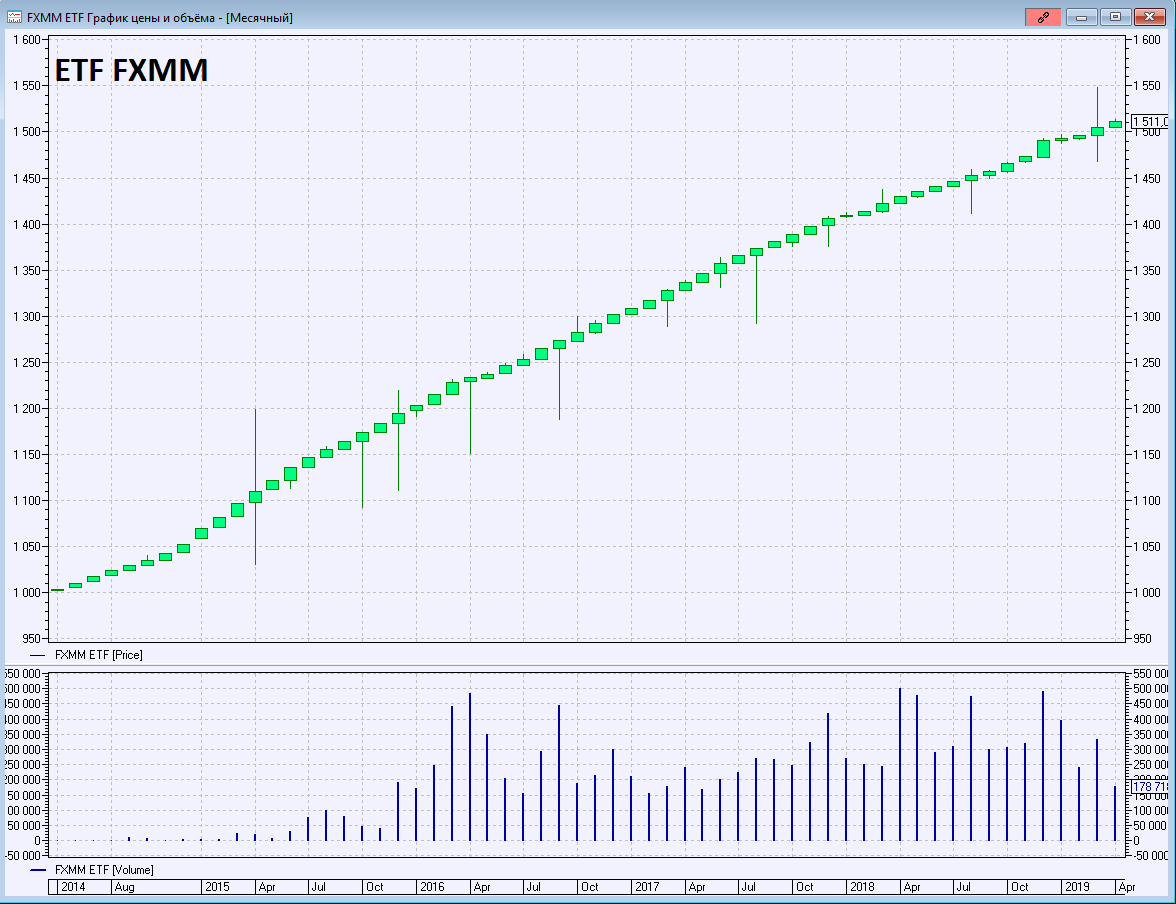 1 etf. Объем ETF. Биржевой навигатор. Etf1 тест. FXMM прогноз