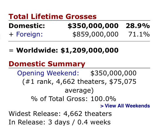 Информация взята с сайта boxofficemojo.com