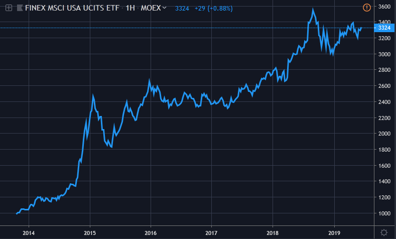 Etf график