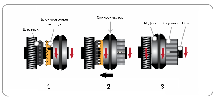 Как работает синхронизатор. Устройство синхронизатора. Устройство синхронизатора коробки передач. Синхронизатор устройство принцип работы. Синхронизатор КПП принцип работы.