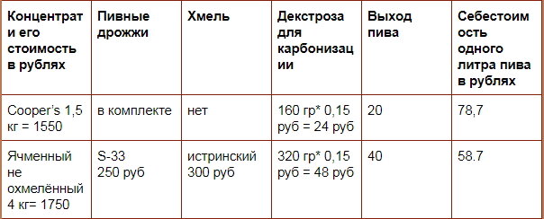 Таблица сравнения себестоимости приготовления пива их концентрата Coppers  и не охмелённого ячменного концентрата.