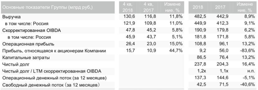 Рис. 1. Основные показатели «МТС»