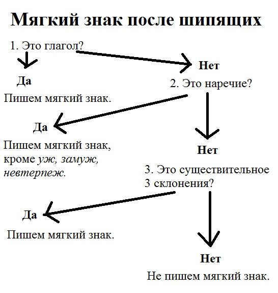 Хорошо рисуешь на конце глагола после шипящего буква ь пишется