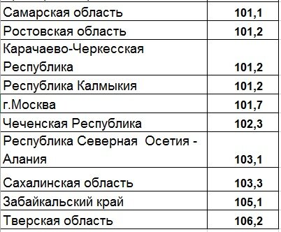 Динамика увеличения доходов населения в некоторых регионах 2019 год