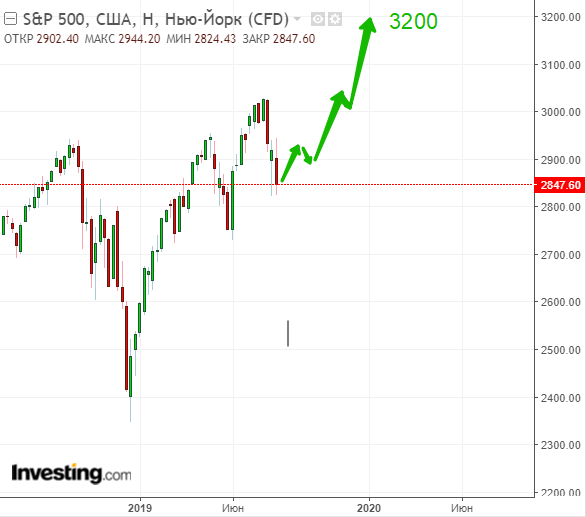 Уровень 3200, которого так ждали раньше