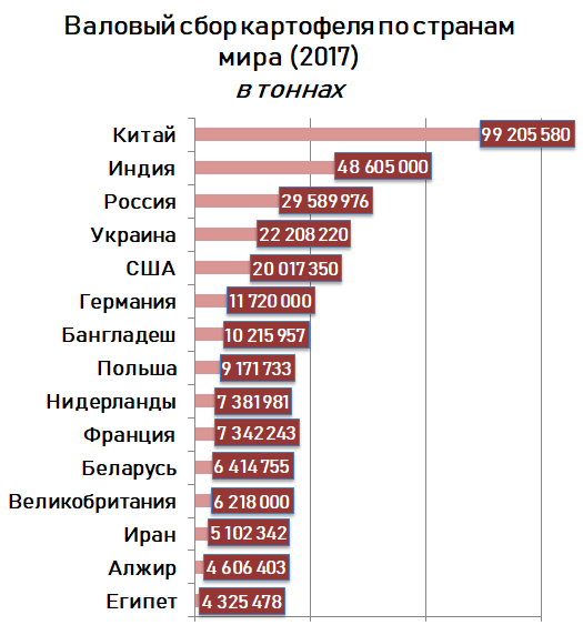 Россия крупнейший производитель в мире. Страны Лидеры по производству картофеля. Страны Лидеры по производству картофеля 2020. Картофель страны производители. Производители картошки по странам.
