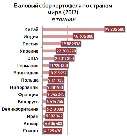 Какая страна производства. Крупнейшие производители картофеля в мире. Страны Лидеры по производству картофеля. Страны Лидеры по производству картошки. Страны Лидеры по производству картофеля 2020.