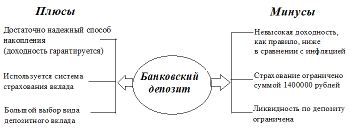 Плюсы и минусы банка