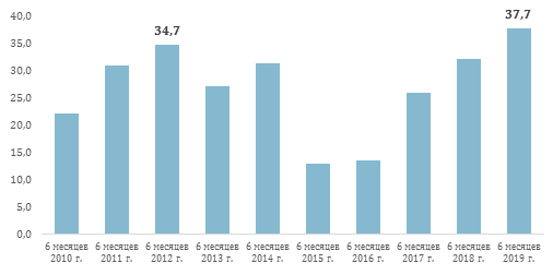 Рисунок 1 – Динамика производства грузовых вагонов в первом полугодии 2010-2019 гг.