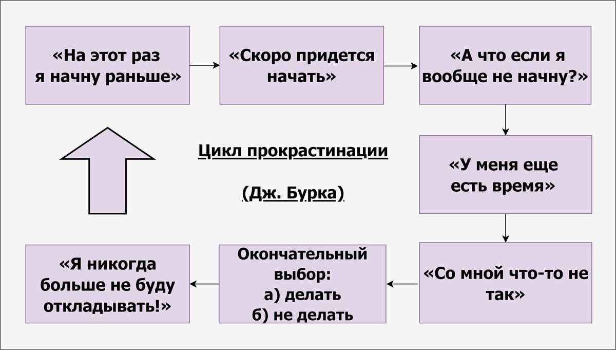 Прокрастинация что это такое простыми