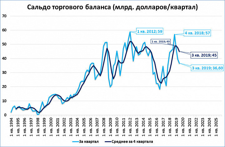 Внешнеторговый баланс сша диаграмма