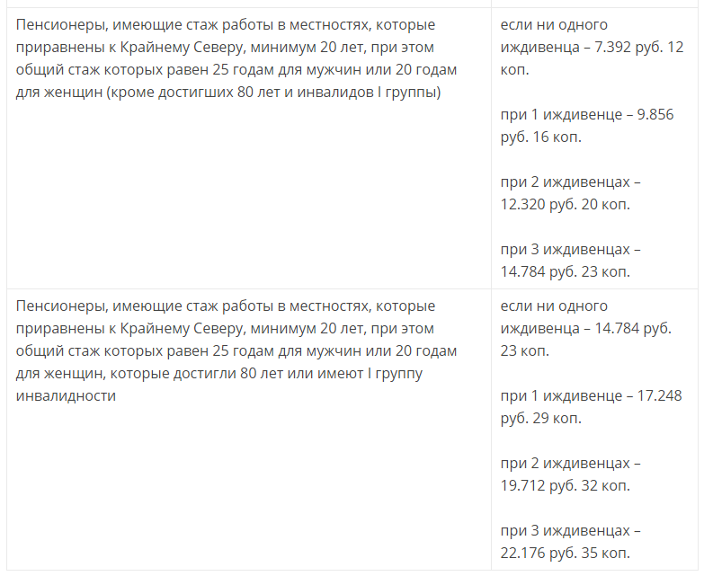 Пенсии 2018 год. Фиксированная выплата к пенсии в 2020 году. Что такое фиксированная выплата к пенсии.