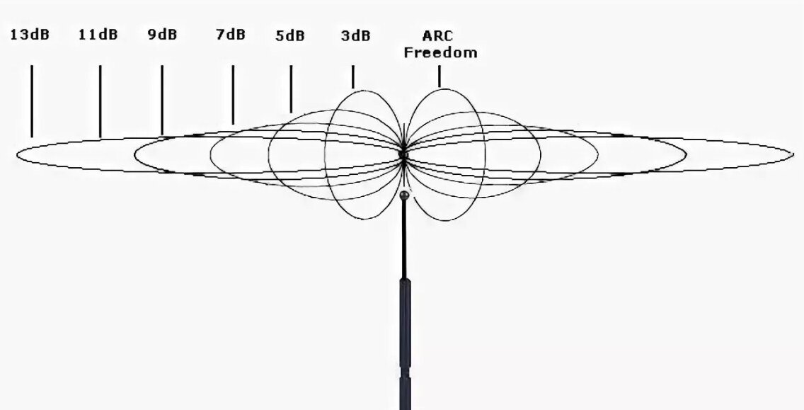 WiFi антенны на 2, 5, 10, 15 км и более. | LanTorg