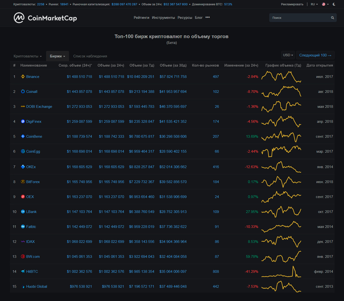  Топ-100 бирж криптовалют по объему торгов 
