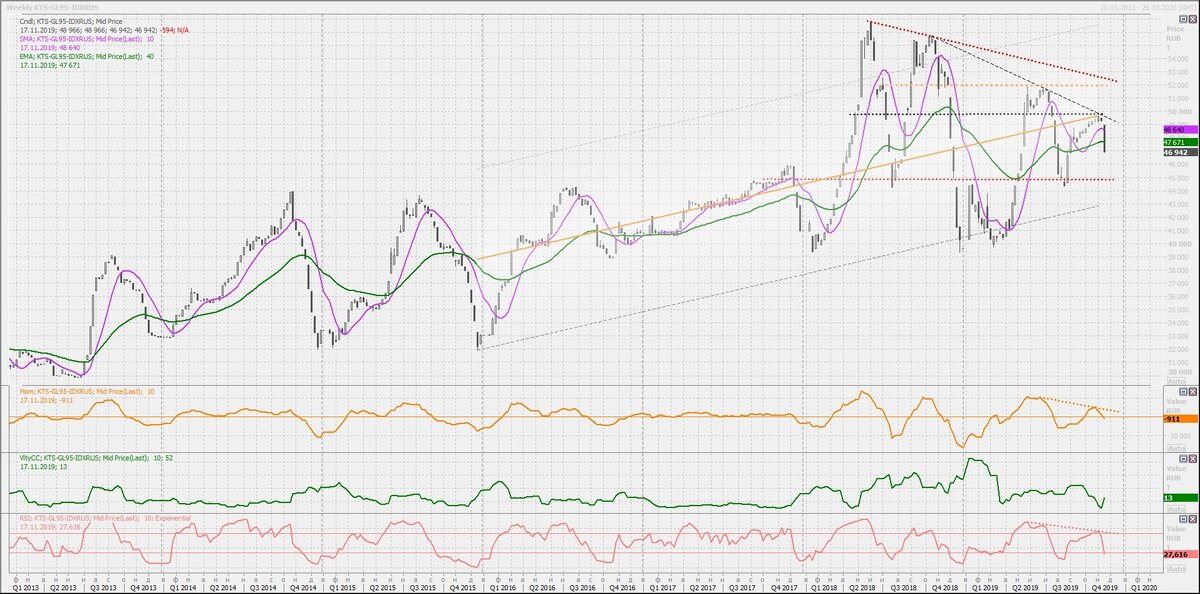 Анализ нефти