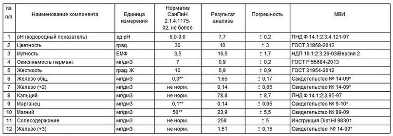 Анализ воды на железо в Москве - Определение железа в воде