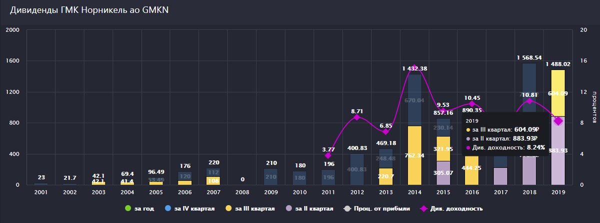 Норникель дивиденды 2024 прогнозы. ГМК Норникель дивиденды. Инвестиции Норникель. Норильский никель за 2021 график.