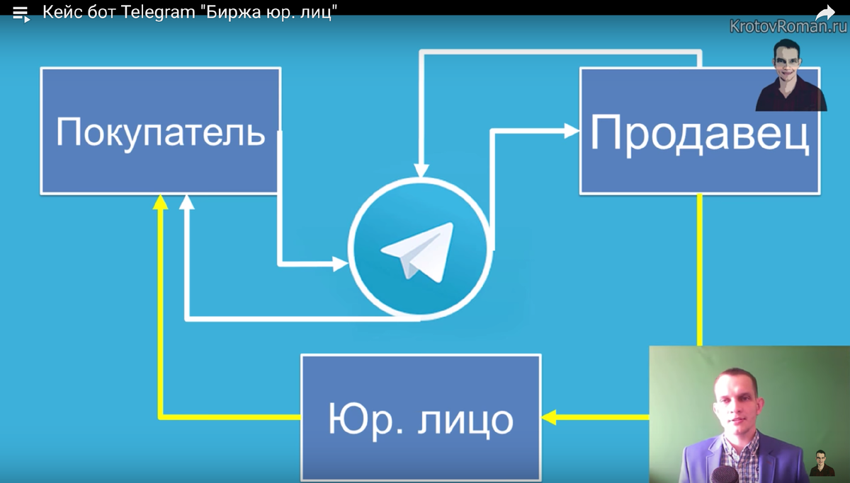 Схема взаимодействия покупателя-продавца через бота
