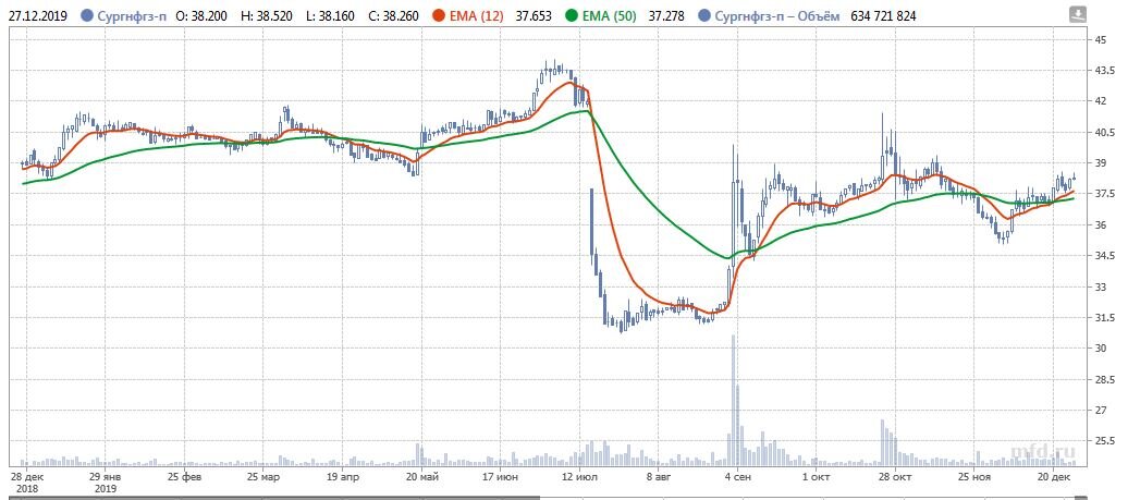котировки акций сургутнефтегаза. акции сургутнефтегаз график за 10 лет. акции сургутнефтегаз привилегированные. акции sngsp. сургутнефтегаз акции прогноз.