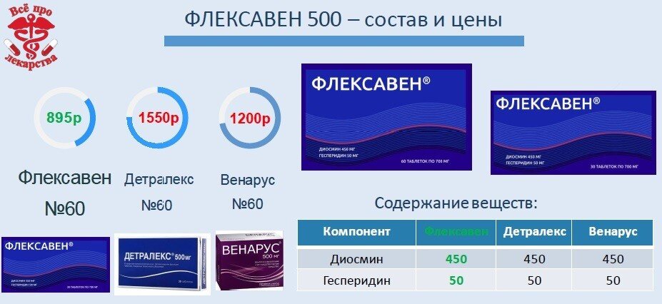 Детралекс 1000 инструкция по применению аналог. Флексавен таб.500мг №60. Флексавен700мг инструкция. Флексавен аналоги детралекс. Флексавен аналоги.