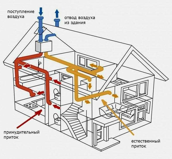 Вентиляция в частном доме: схемы и устройство своими руками