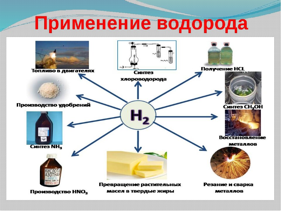 Водород в живых организмах. Применение водорода химия 9 класс. Применение водорода в промышленности. Где применяется водород. Для чего используют водород.