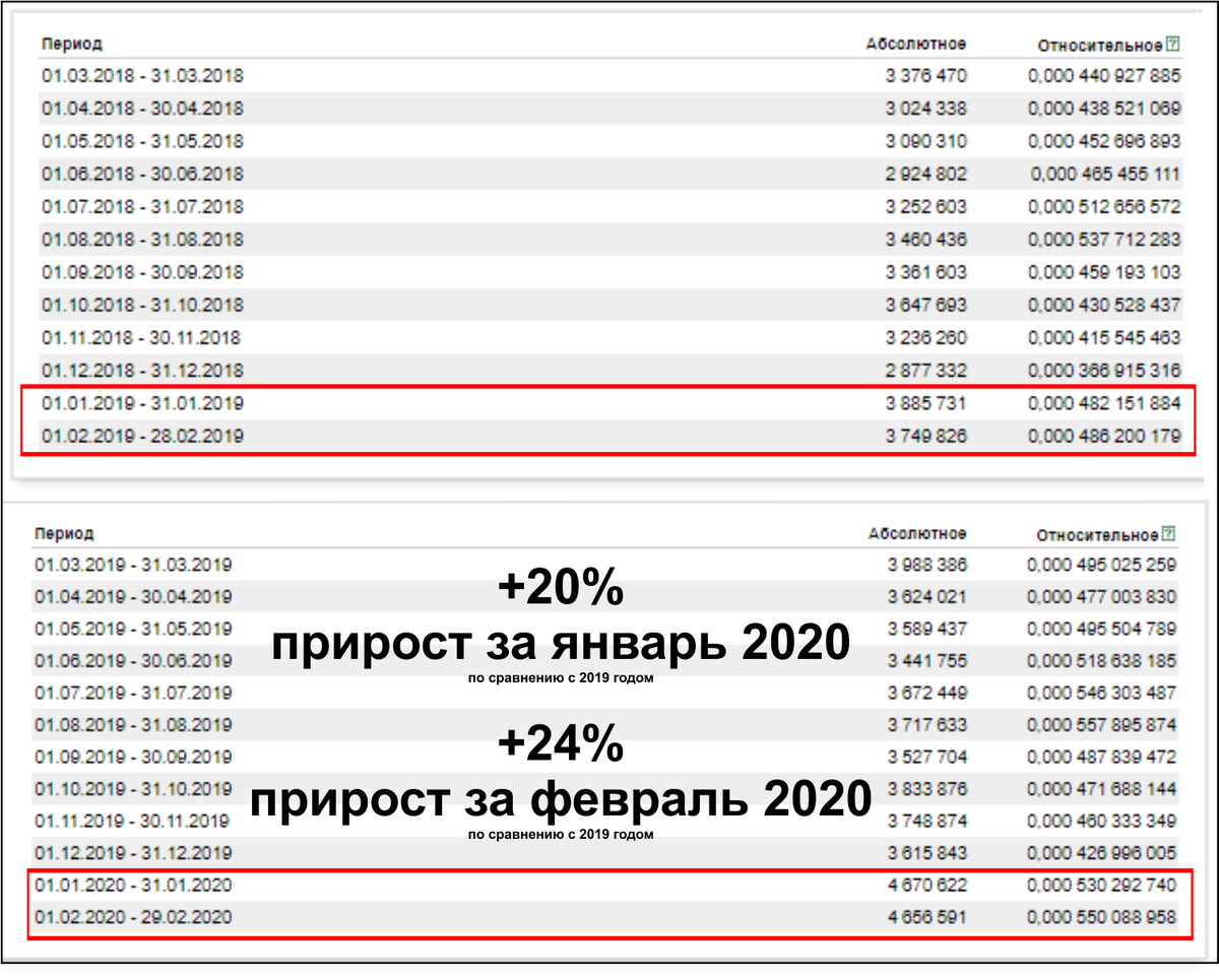 Это по всей России кол-во запросов Купить дом