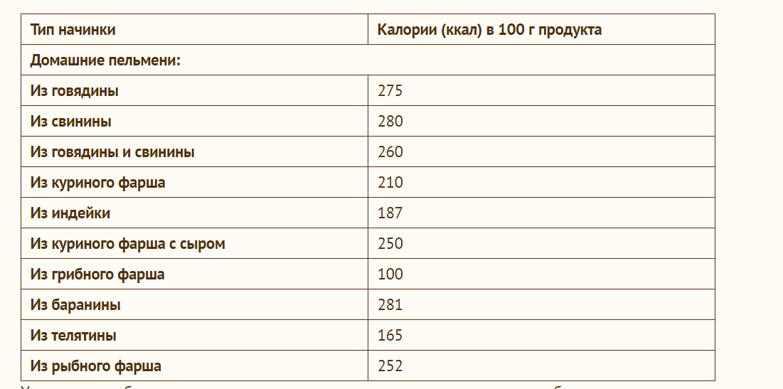 Сколько калорий в пельменях со свининой