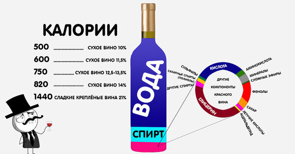 Стандартный бокал вина 150 мл. Средняя энергетическая ценность 150 калорий и до 2 граммов углеводов.