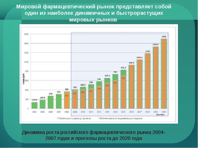 Мировой фармацевтический рынок