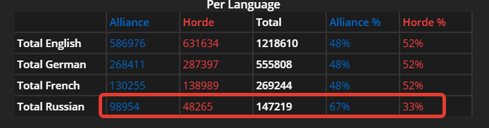 Статистика игроков в WoW Classic по языку (19.04.2020) https://ru.wowhead.com/news=295075/classic-wow-realm-population-report-data-aggregated-through-community#eu-realms
